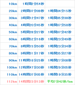 2013チャレンジ富士五湖112km記録